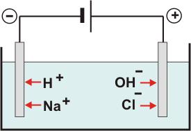 2 e - + Fe +2 Fe 2 e - + 2 H +1 H 2(g) 2) A descarga de um ânion simples libera o próprio elemento. 2Cl - Cl 2 + 2 e - 3) A descarga da oxidrila libera água e oxigênio gasoso.