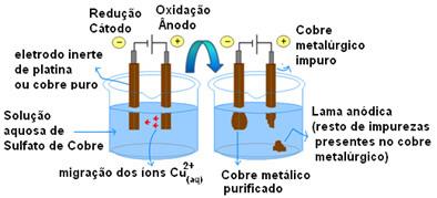 de metais como cobre e outros. O metal purificado obtido é de altíssima pureza. 2º Lei de Faraday: A massa da substância eletrolisada é diretamente proporcional a seu equivalente-grama m = K 2.