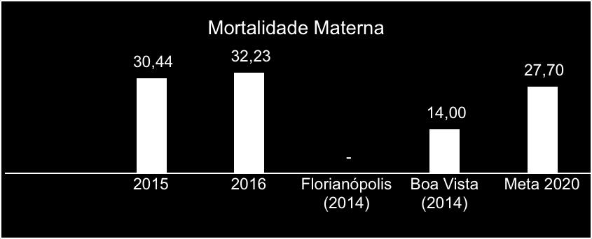 META 3: Reduzir a mortalidade materna em 17%, mantendo Porto Alegre entre as 3 melhores