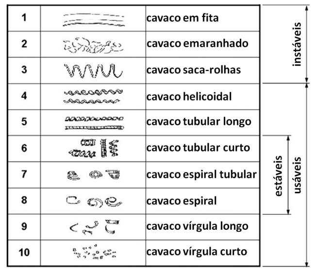 Classificação dos cavacos