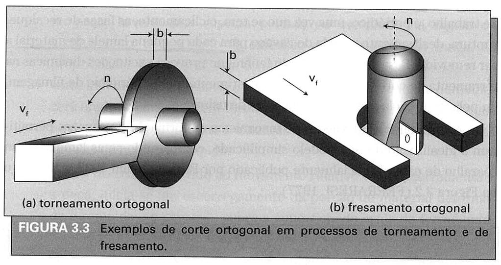 MECANISMO DA FORMAÇÃO DO CAVACO No corte ortogonal, a aresta de corte é uma reta normal à direção de avanço, de maneira que a