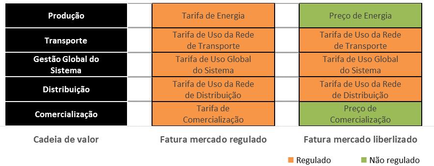 5. Tarifas Reguladas A atual tarifa tarifária tem o propósito de refletir as diferentes etapas da cadeia de valor.