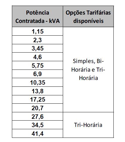 7. Opções tarifárias A opção tarifária corresponde ao número de períodos com preços de