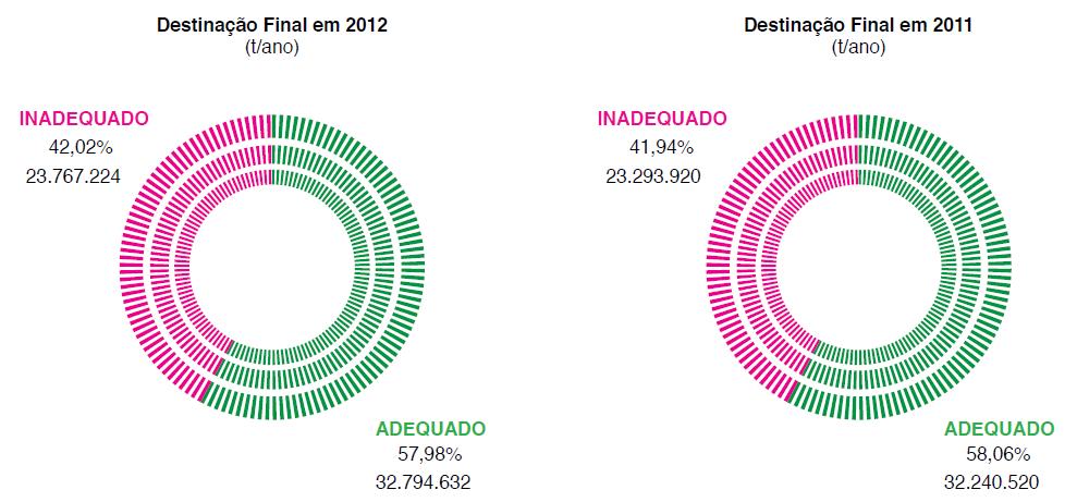 13 Figura 3: Destinação final dos RSU coletados (Fonte: Pesquisa ALBREPE) A Tabela 1 classifica os resíduos em 6 grandes grupos: metal, papel e semelhantes, plástico, vidro, matéria orgânica e