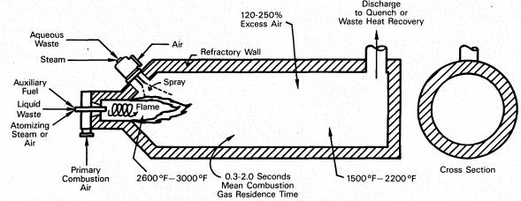 26 Figura 11: Representação de um incinerador de injeção líquida (Fonte: Dempsey e Oppelt, 1999) 4.2.2.5 Incinerador de grelha móvel Os incineradores de grelha móvel possuem grande aplicação no