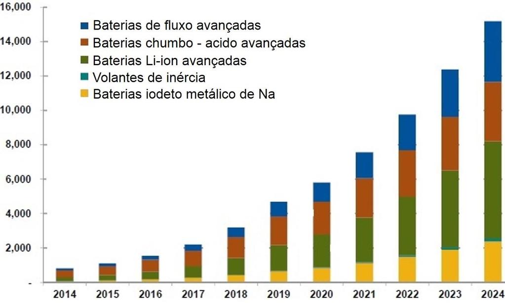 3. SISTEMAS DE ARMAZENAMENTO Tecnologias de armazenamento com maior demanda nos próximos cinco anos Fonte: