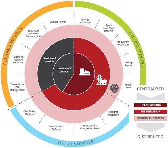 3. SISTEMAS DE ARMAZENAMENTO Serviços fornecidos pelos