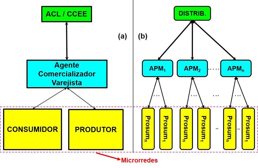 5. DESAFÍOS/BARREIRAS À IMPLANTAÇÃO DE MICRORREDES/SISTEMAS DE