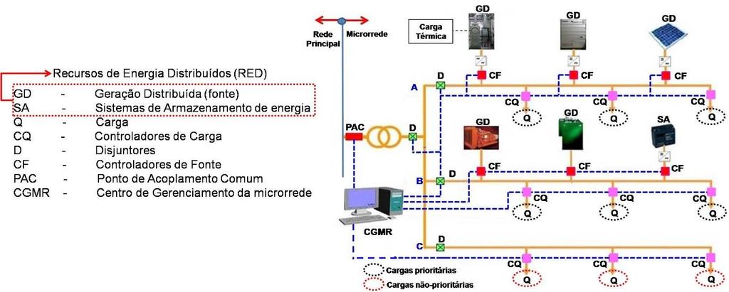 2. MICRORREDES Componentes das microrredes: ζ REDs e cargas.