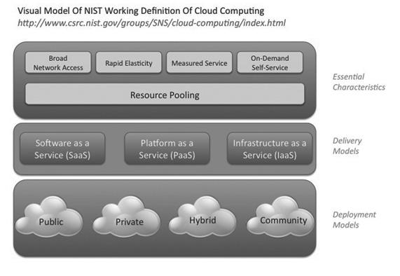 Capítulo 12 Computação em nuvem (Cloud Computer) 519 12.2. NIST (National Institute of Standards and Technology) O NIST* (www.nist.
