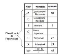 A matriz de relacionamento da área de produção possui muitos processos que necessitam estar absolutamente próximos por ser sequência do fluxo do material Observa-se que a marcenaria precisa estar