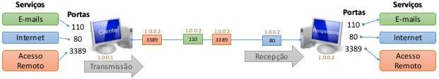 Protocolo TCP Sockets e Multiplexação - Definido por uma par número de IP + número de Porta - Permite o uso de