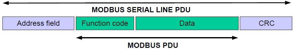 MODBUS over TCP/IP Endereço do slave Código da função Dados da função CRC 01 H 03 H 00 H 00 H 00 H 01 H XX