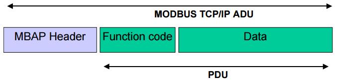 MODBUS over TCP/IP Cabeçalho MBAP Código da função Dados da função 7 bytes 03 H 00 H 00 H 00 H 01 H Total:
