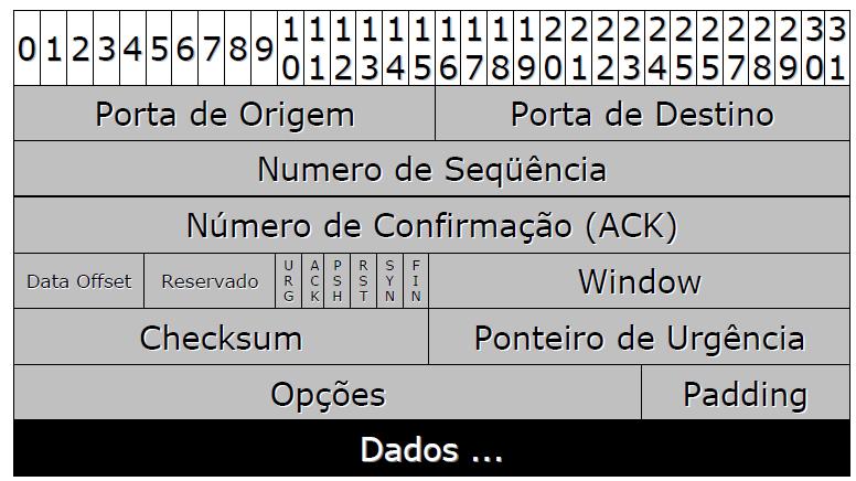 Cabeçalho do Protocolo TCP Porta de destino: 502 = 0000 0001 1111 0110 B Total: 20 bytes (mínimo) Número ISN