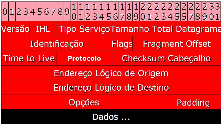 Cabeçalho do Protocolo IP 20 bytes (IP) + 20 bytes (TCP) + 12 bytes (MODBUS) = 52 bytes IP de origem Total: 20 bytes (mínimo) IP