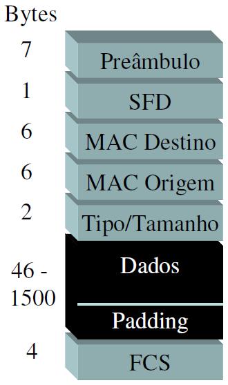 Cabeçalho do Protocolo Ethernet Total: 22 bytes (no início) MAC destino Ex: 0c : 0f : 75 : 00 : 00 : 0a MAC origem Bytes