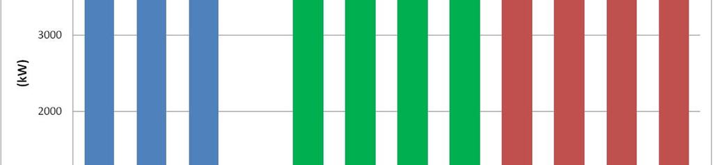 Através do Gráfico 1 pode-se perceber que as proteções solares impactam no consumo de energia da edificação, através da redução da carga térmica e, consequentemente, no consumo do condicionamento de