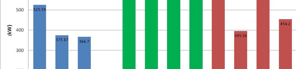 Gráfico 2 Comparação do consumo pelo sistema de iluminação artificial para cada um dos modelos.