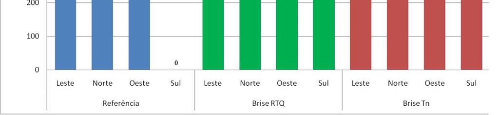 RTQ, em que ocorreu um aumento de 52% em relação ao modelo de referência, representando um aumento de 5% no consumo total de energia da edificação.