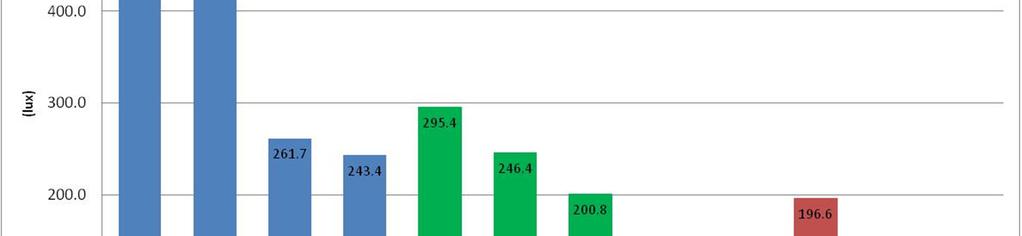 Gráfico 3 Comparação iluminância média dos ambientes para cada um dos modelos.