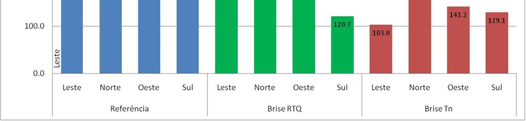 Para os ambientes Brise RTQ essa redução foi de 44,4%, enquanto que para ambientes Brise Tn foi de 62,2% em relação ao ambiente de referência.