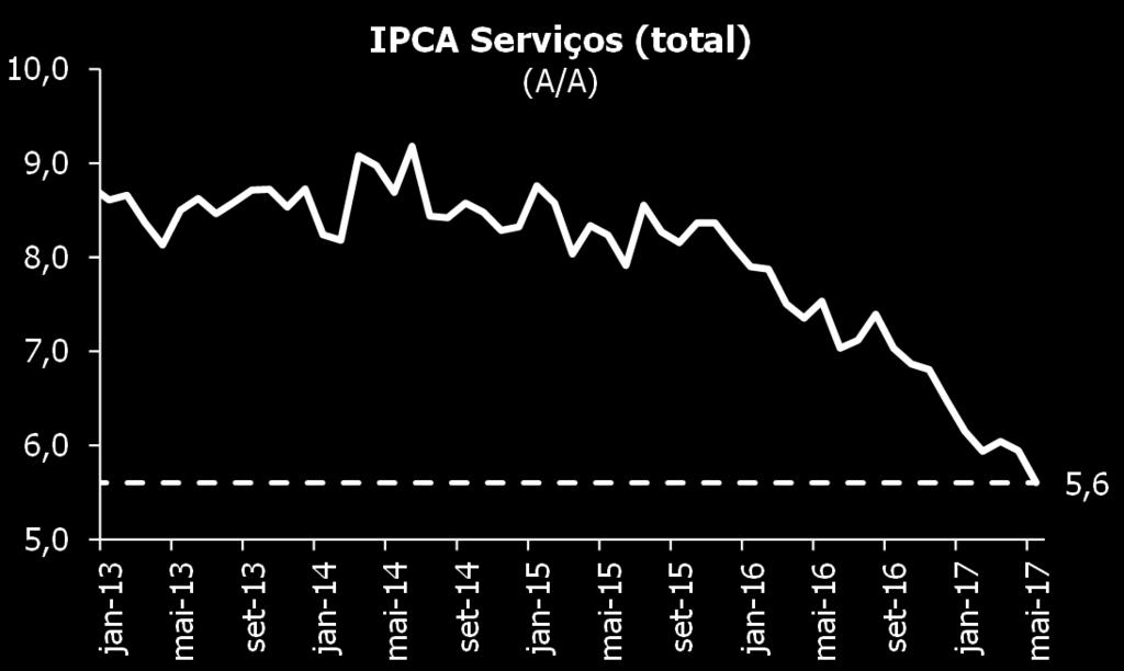 Surpresa baixista com inflação (IPCA) de maio favorece a continuidade do ciclo de distensão monetária.