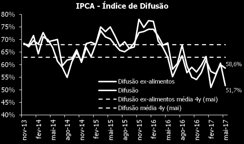 O IPCA de serviços, por sua vez, cedeu de 5,9% para 5,6%, enquanto a média dos núcleos de inflação recuou para 4,3%, e na margem anualizado apresentou variação de 2,9%.