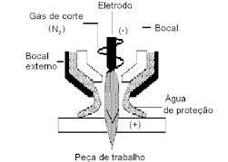 O corte plasma com proteção de água, onde o gás de proteção secundário é substituído por água.