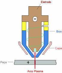 Um conjunto de partículas carregadas contendo quase a mesma quantidade de elétrons e íons positivos, embora apresente quase todas as características dos seus gases formadores, se difere deles por