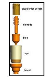 Um gás eletricamente condutivo (plasma) é usado para transferir energia fornecida pela fonte plasma da tocha para o material a ser cortado.