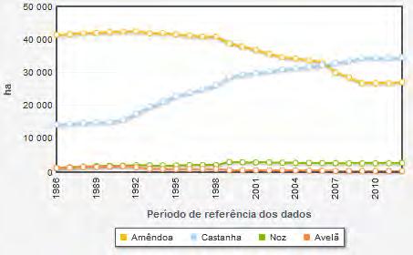 Área (hectares) Amendoeiras (21%): TM (67%) e Alg (25%) Castanheiros (30%) : TM (86%)