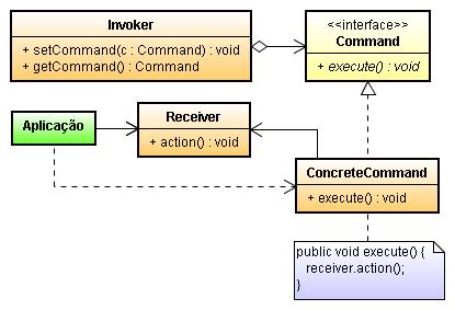 Command Comportamento Descrição Este padrão de projeto representa comandos como objetos.