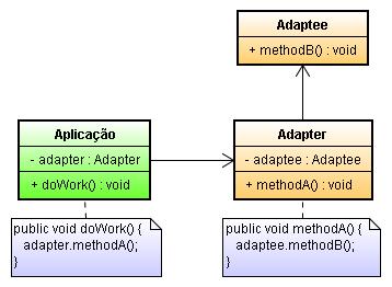 Adapter Estrutura Descrição Padrão de projeto que possibilita converter a interface de uma classe em outra necessária à aplicação.