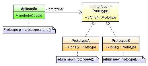 Prototype Criação Apresentação Especifica os tipos de objetos a criar usando uma instância de protótipo, criando-os mediante cópia (ou clonagem) deste protótipo.