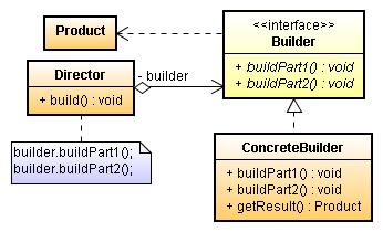 Builder Criação Apresentação Este padrão de projeto é apropriado quando se deseja criar um produto em partes. O cliente, utilizando um objeto builder pede que o objeto produto seja criado.