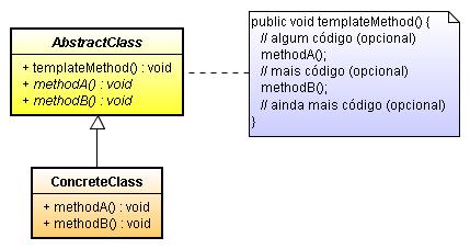 Template Method Comportamento Descrição Padrão de projeto cuja função é generalizar um processo, em um nível mais genérico, em um conjunto de passos, permitindo que etapas comuns sejam implementadas