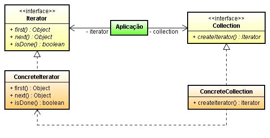 Iterator Comportamento Apresentação Este padrão de projeto fornece uma interface comum para que uma coleção de objetos possa ser percorrida sem, no entanto, que a aplicação tome conhecimento de como