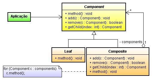 Composite Estrutura Apresentação Objetos são compostos em uma estrutura semelhante a uma árvore para representar hierarquias todo-parte.