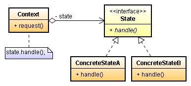 State Comportamento Descrição Este padrão de projeto permite que um objeto modifique seu comportamento de acordo com a mudança de seu estado interno.