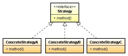 Strategy Comportamento Apresentação Este padrão de projeto define uma família de algoritmos, os encapsula e os torna intercambiáveis.