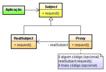 Proxy Estrutura Apresentação Este padrão de projeto provê acesso controlado a outros objetos por meio de um objeto substituto (ou procurador), denominado proxy.
