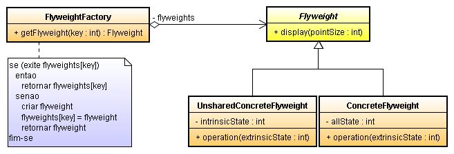 Flyweight Estrutura Apresentação Este padrão de projeto se propõe às aplicações que necessitam de grandes quantidades de dados, porém usando o compartilhamento de objetos, evitando, assim, o consumo