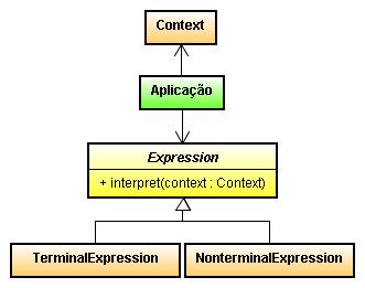 Interpreter Comportamento Apresentação Padrão de projeto utilizado para modelar a gramática para uma linguagem específica a um domínio de problemas.