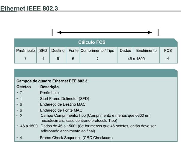 Quadro Ethernet Exemplo do