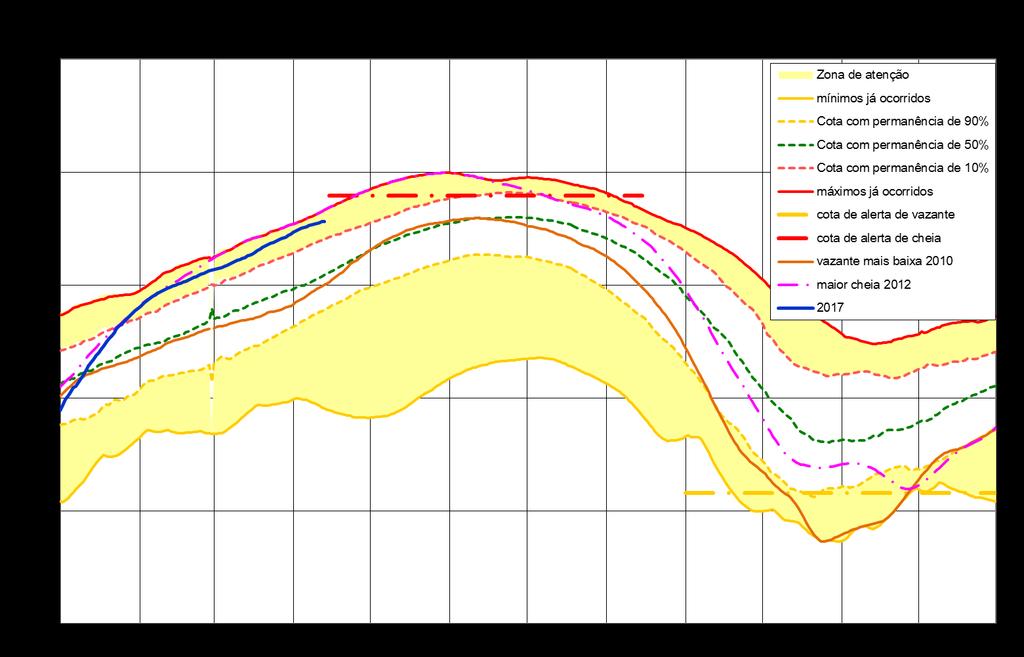 Manaus. Cota em 13/04/2017: 27,82 m Obs.: As cotas indicadas no gráfico acima são valores associados a uma referência de nível local e arbitrária, válida para a régua linimétrica da estação.