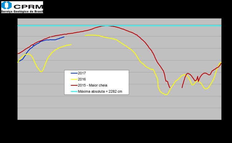Cota em 23/03/2017: 17,71 m