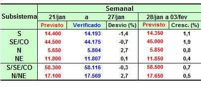 5.2 Carga de Demanda A seguir é apresentado o comportamento da demanda máxima instantânea por subsistema, no período de carga pesada do SIN, onde são visualizados os valores previstos e verificados