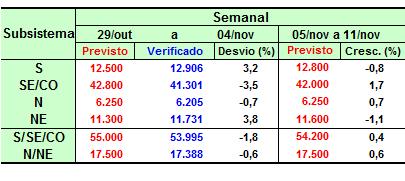 5.2 Carga de Demanda A seguir é apresentado o comportamento da demanda máxima instantânea por subsistema, no período de carga pesada do SIN, onde são visualizados os valores previstos e verificados