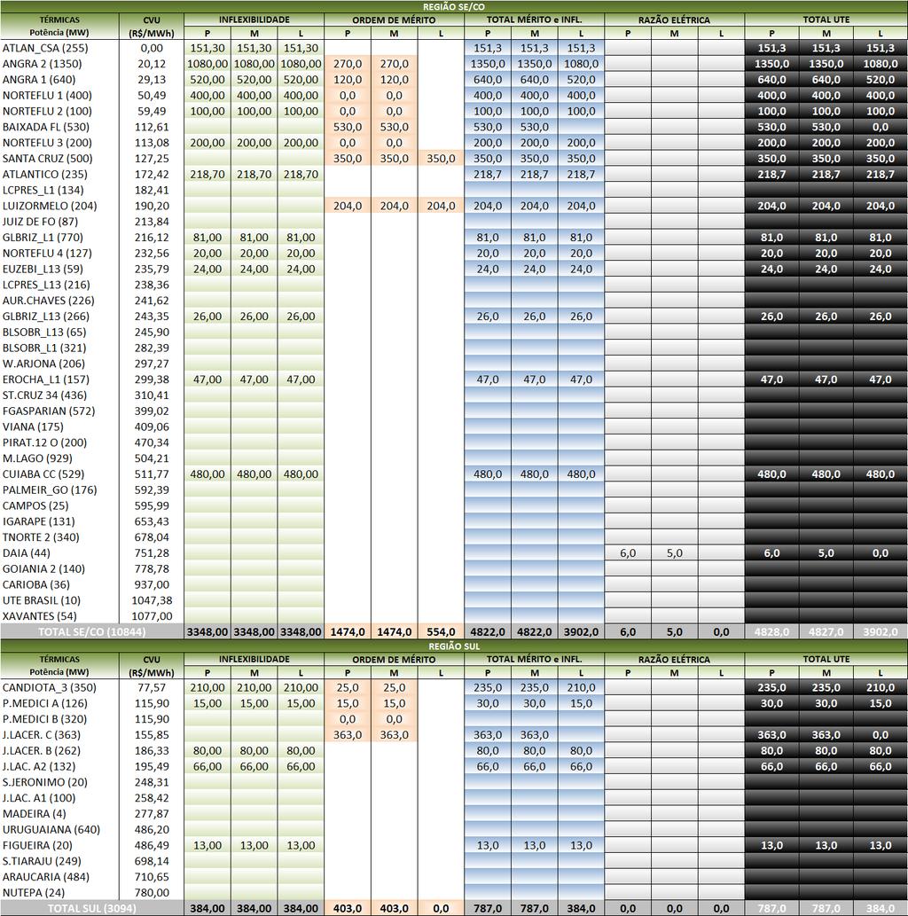 ANEXO II Despachos das Usinas Térmicas Associados à Inflexibilidades, Razões Elétricas e Energéticas e Custo Variável das usinas térmicas utilizadas para a